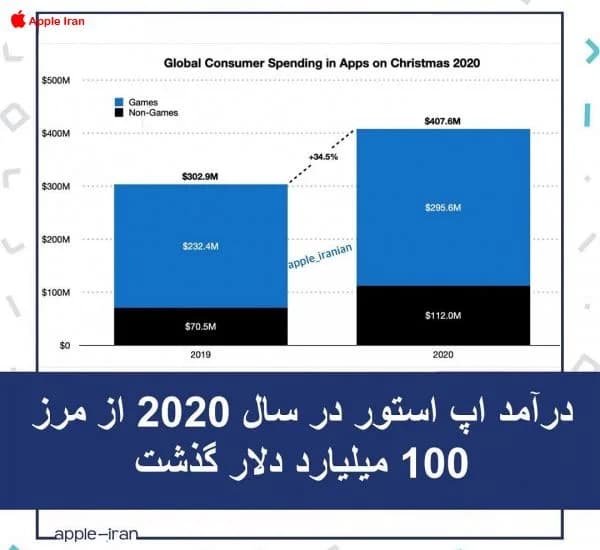 درآمد اپ استور در سال 2020 از مرز 100 میلیارد دلار گذشت