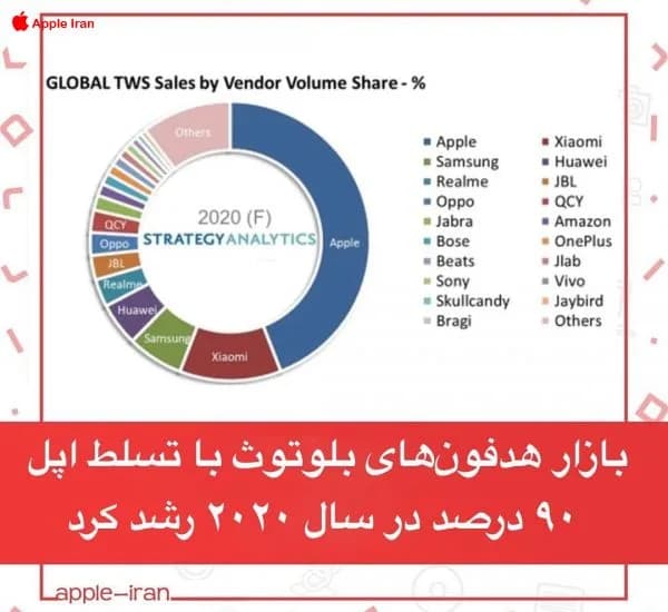 اپل با عرضه 58.8 میلیون آیپد صدرنشین بازار تبلت در سال 2020 شد